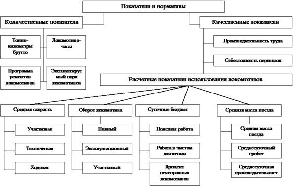 Какие показатели используют для оценки работы транспорта