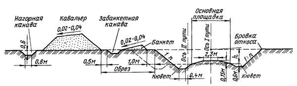 СНиП IV-2-82 Сборник 32. Трамвайные пути